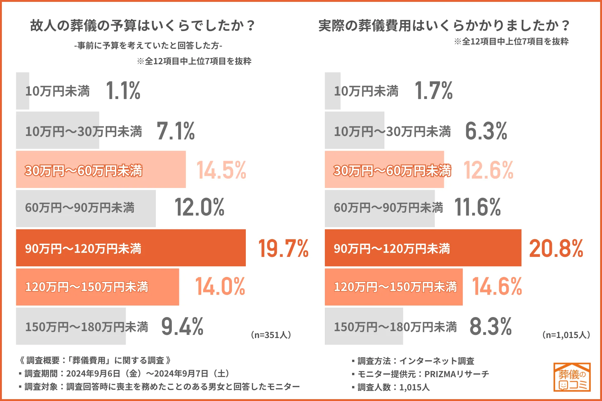 葬儀の予算と費用 葬儀費用に関する調査/葬儀の口コミ(2024)